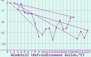 Courbe du refroidissement olien pour Arvidsjaur