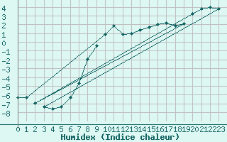 Courbe de l'humidex pour Schmittenhoehe