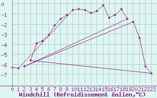 Courbe du refroidissement olien pour Tjakaape
