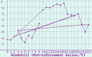 Courbe du refroidissement olien pour Katschberg