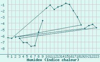 Courbe de l'humidex pour La Fretaz (Sw)