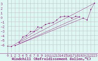 Courbe du refroidissement olien pour Emden-Koenigspolder