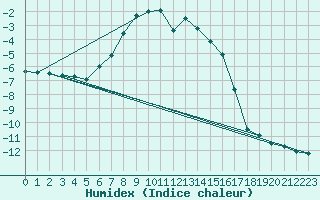 Courbe de l'humidex pour Lomnicky Stit