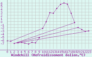 Courbe du refroidissement olien pour Mont-Rigi (Be)