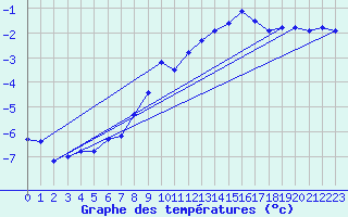 Courbe de tempratures pour Napf (Sw)