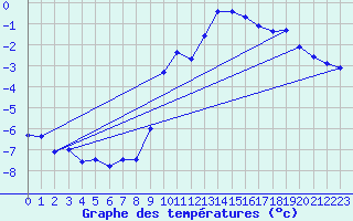 Courbe de tempratures pour Bellecte - Nivose (73)