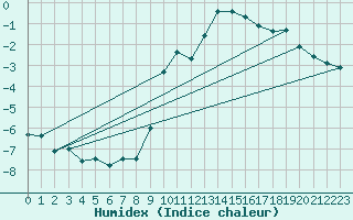 Courbe de l'humidex pour Bellecte - Nivose (73)