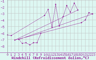 Courbe du refroidissement olien pour Bellecte - Nivose (73)