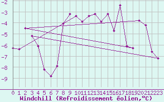 Courbe du refroidissement olien pour Lesce