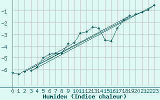 Courbe de l'humidex pour Roemoe