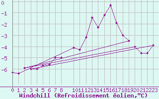 Courbe du refroidissement olien pour Eggegrund