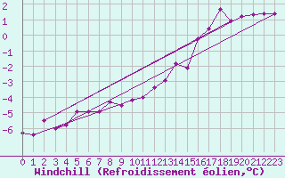 Courbe du refroidissement olien pour Lille (59)