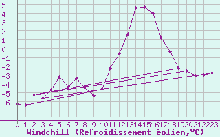 Courbe du refroidissement olien pour Saint-Michel-Mont-Mercure (85)
