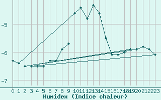 Courbe de l'humidex pour Alpinzentrum Rudolfshuette