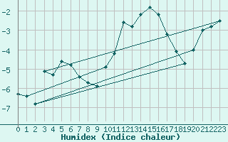 Courbe de l'humidex pour Mont-Rigi (Be)