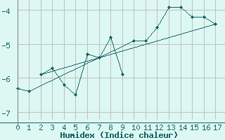 Courbe de l'humidex pour Corvatsch