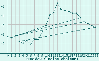 Courbe de l'humidex pour Disentis