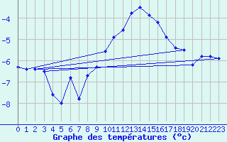 Courbe de tempratures pour Gornergrat