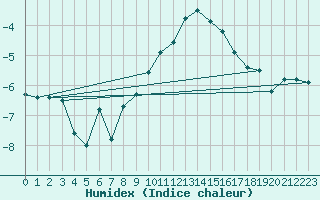 Courbe de l'humidex pour Gornergrat