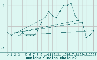 Courbe de l'humidex pour Feldberg-Schwarzwald (All)
