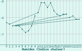 Courbe de l'humidex pour Katschberg