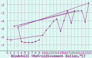 Courbe du refroidissement olien pour Josvafo