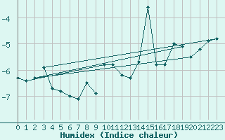 Courbe de l'humidex pour Pilatus