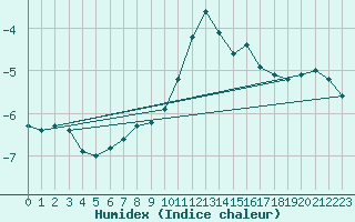 Courbe de l'humidex pour Saentis (Sw)