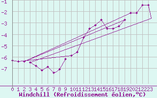 Courbe du refroidissement olien pour Waddington