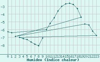 Courbe de l'humidex pour Charleroi (Be)