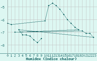 Courbe de l'humidex pour Col Des Mosses