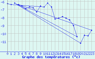 Courbe de tempratures pour Corvatsch