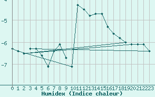 Courbe de l'humidex pour Grimsel Hospiz