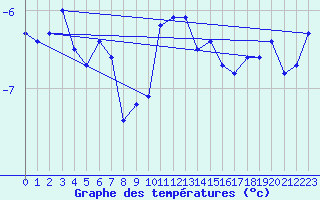 Courbe de tempratures pour Villacher Alpe