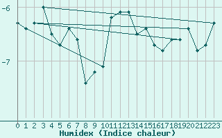 Courbe de l'humidex pour Villacher Alpe