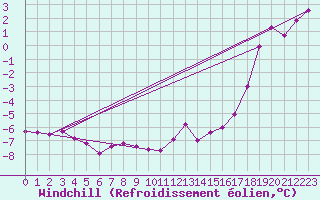 Courbe du refroidissement olien pour Grimsel Hospiz