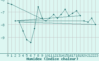 Courbe de l'humidex pour Alpinzentrum Rudolfshuette