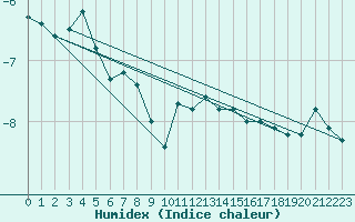 Courbe de l'humidex pour Piz Martegnas