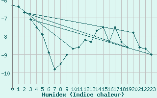 Courbe de l'humidex pour Saalbach