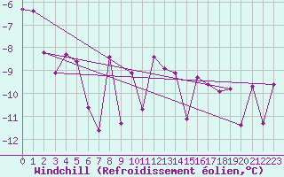Courbe du refroidissement olien pour Ischgl / Idalpe
