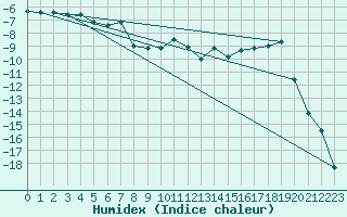 Courbe de l'humidex pour Sodankyla Vuotso