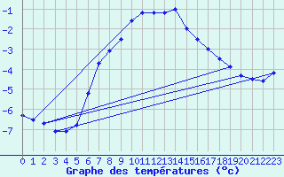 Courbe de tempratures pour Kaskinen Salgrund