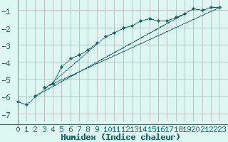 Courbe de l'humidex pour Seefeld