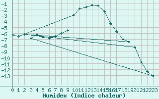 Courbe de l'humidex pour Brezoi