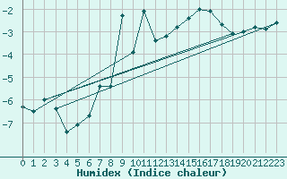 Courbe de l'humidex pour Midtstova