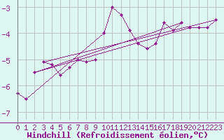 Courbe du refroidissement olien pour Tammisaari Jussaro