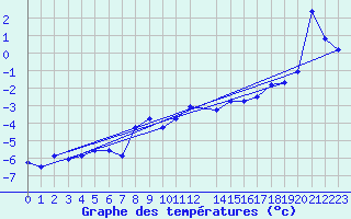 Courbe de tempratures pour Hjerkinn Ii