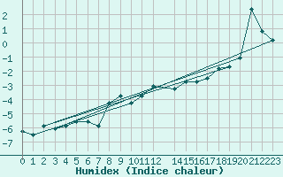 Courbe de l'humidex pour Hjerkinn Ii