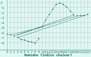 Courbe de l'humidex pour Leign-les-Bois (86)