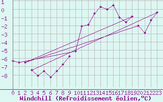 Courbe du refroidissement olien pour Saint-Hilaire (61)